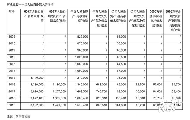 中国人口2019财富报告胡润_胡润财富自由图片