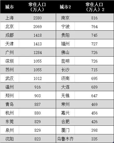 池州市城区常住人口有多少_人口普查(2)