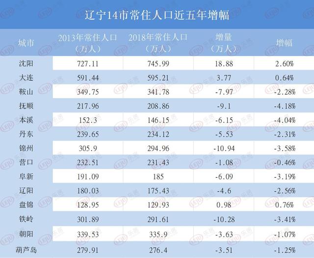 辽宁各市人口_2017年辽宁省各市GDP排名,大连 沈阳占据半壁江山