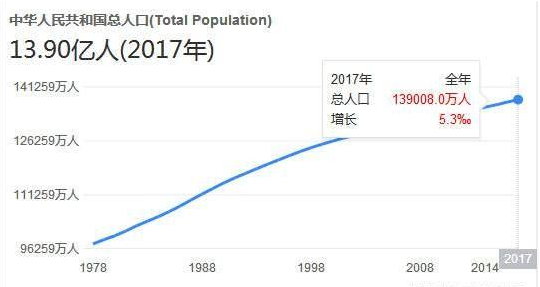 2100年各国人口_2100年世界人口可能不会比现在更多(3)