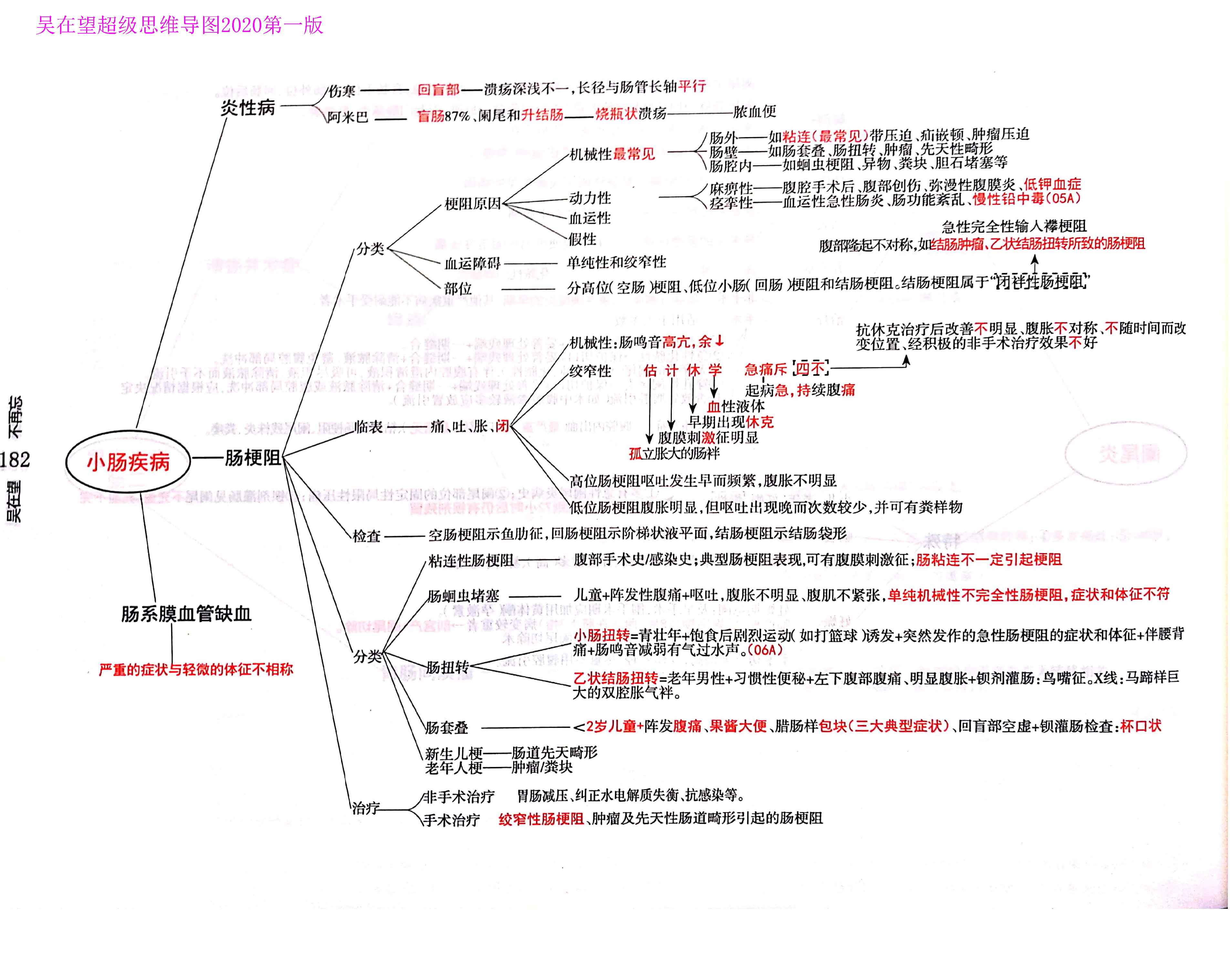 西综思维导图,西综考研神器,吴2外科学-吴在望