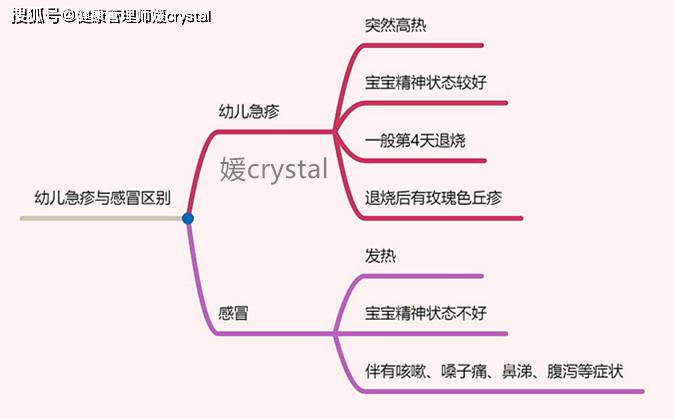 「健康管理师媛crystal」辟谣：孩子发烧就是感冒了吗？幼儿急疹与感冒类似，2种不一样