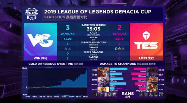 「游久电竞」2019德杯淘汰赛：VG鏖战五局击败TES！＂双蕉组合＂