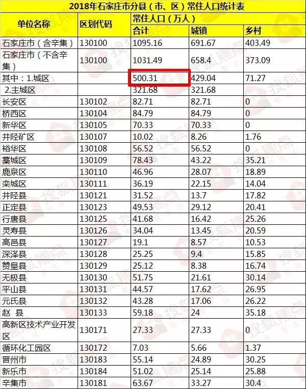 石家庄人口多少_石家庄人注意 官方辟谣来了 假的 假的(3)