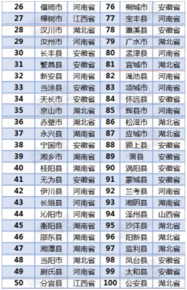 中部地区百强县gdp排名_河南省长垣市名列2019中部地区县域经济百强榜(3)