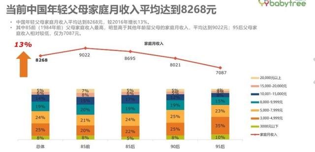 当前中国年轻父母家庭收入图表