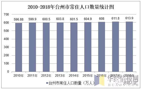 台州常住人口_浙江11市最新排名 台州第五,丽水反超衢州