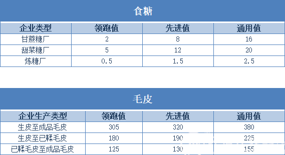 单位工业GDP用水定额_山东新制修订用水定额系列地方标准 涉14个行业类别