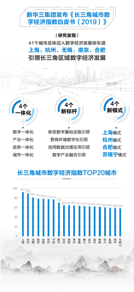 新解读:新华三发布《长三角城市数字经济指数白皮书(2019)》