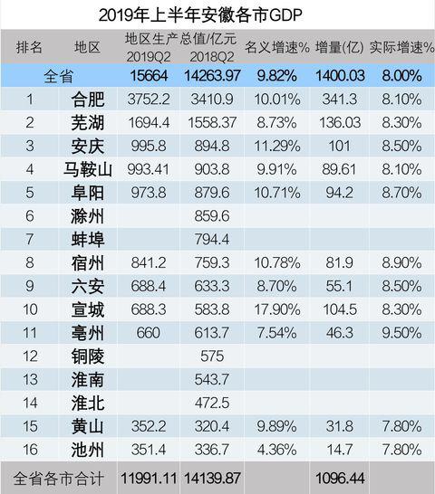 2019安徽各市gdp排名表_山西各市gdp排名(2)