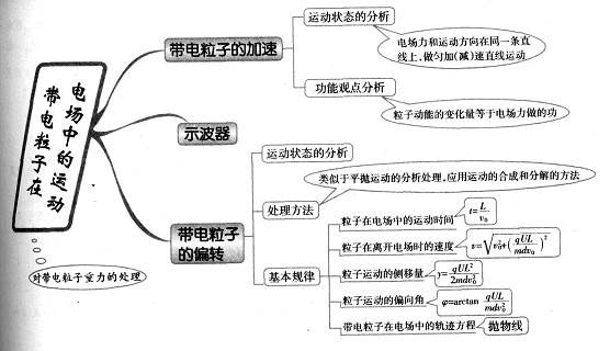 知识点总结怎么画 f8e87438ec744690878b13f57287f114.jpeg
