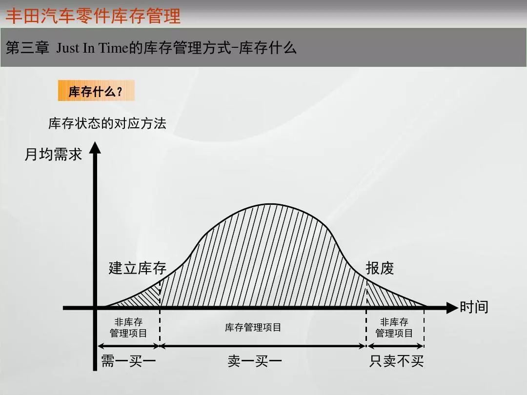 ppt看看丰田怎样实现了真正的零库存管理