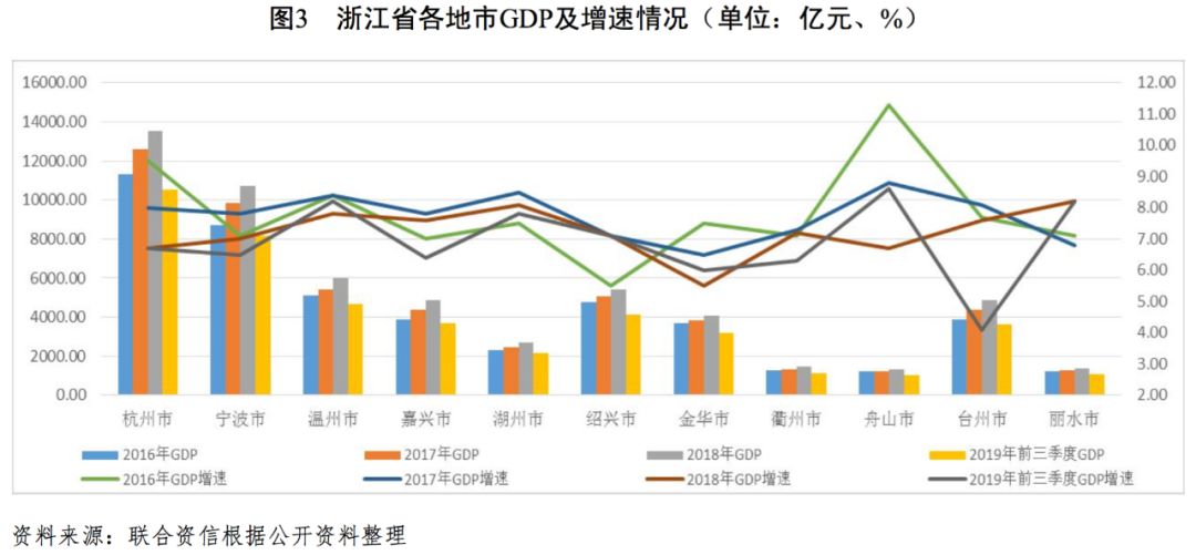 2021年舟山GDP超过丽水_浙江2021上半年各地市GDP和人均GDP出炉,舟山人均GDP领跑全省(2)