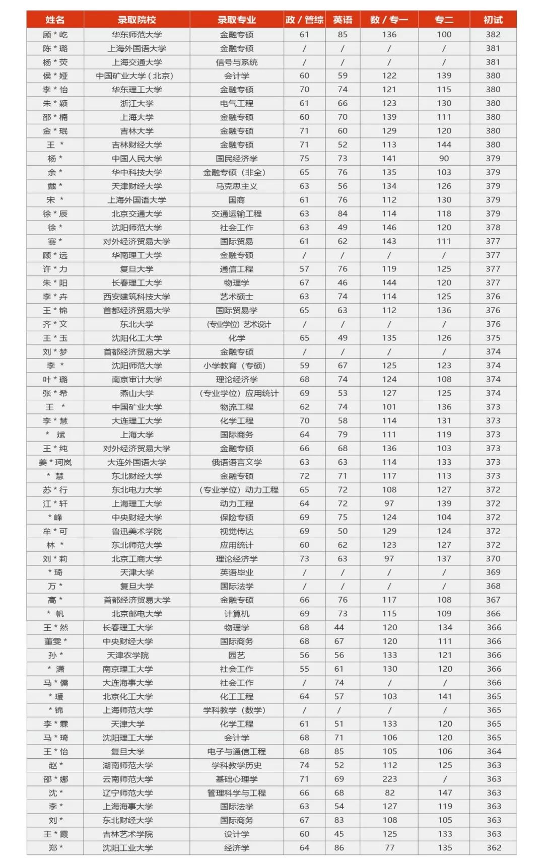 2020考研报名人数2万+！这些热校你敢考吗？！