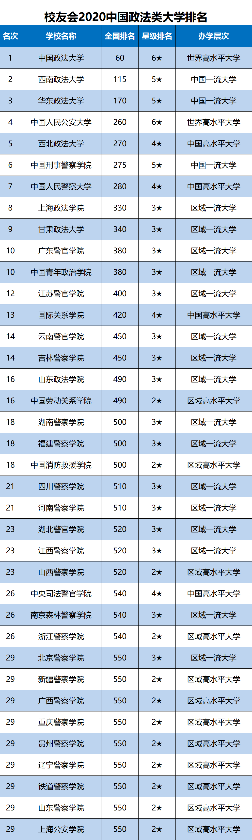 2020年中国政法全国_2020中国政法类大学排名,中国政法大学第1,西南政法