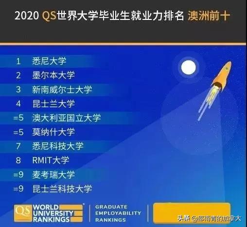 2020qs世界大学毕业排名_2020QS世界大学毕业生就业力排名