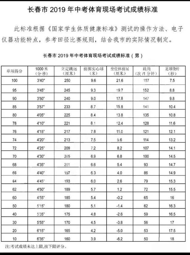 立定跳远,坐位体前屈,双手前掷实心球三选一选考项目:必考项目:长春市