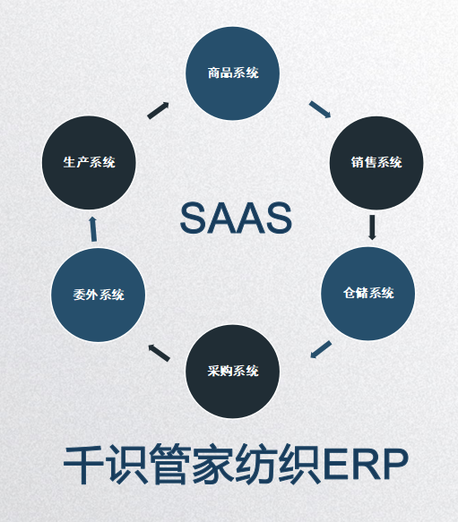 千识智纺:一款理想的纺织企业管理erp