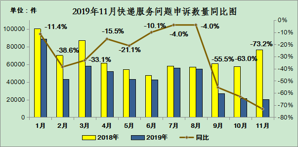 要闻回顾|国家邮政局公布上月邮政业申诉情况
