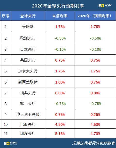 艾德展望 | 2020负利率来袭!比房地产更有吸引力的投资是.