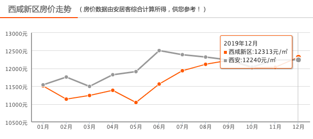 2020西咸新区各区gdp_多区域房价下跌 西安8月房价新鲜出炉