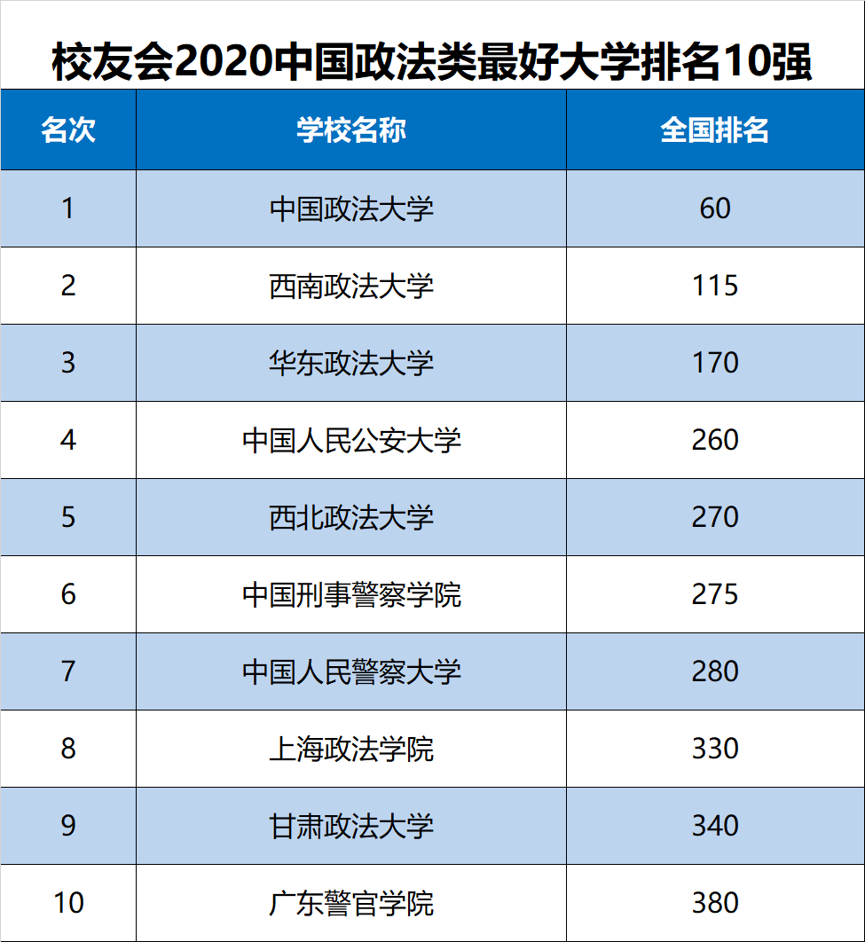 2020中国各类型最好大学排名，中南财经政法大学等11所高校勇夺第1