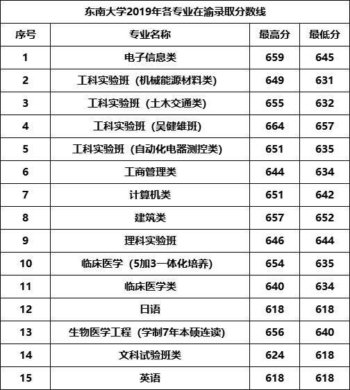 2020年重庆高职学校_重庆高校TOP10,2020重庆“最好大学”排名整理出炉