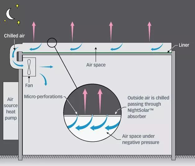 nightsolar夜间辐射冷却系统,夏季可节省50%空调费