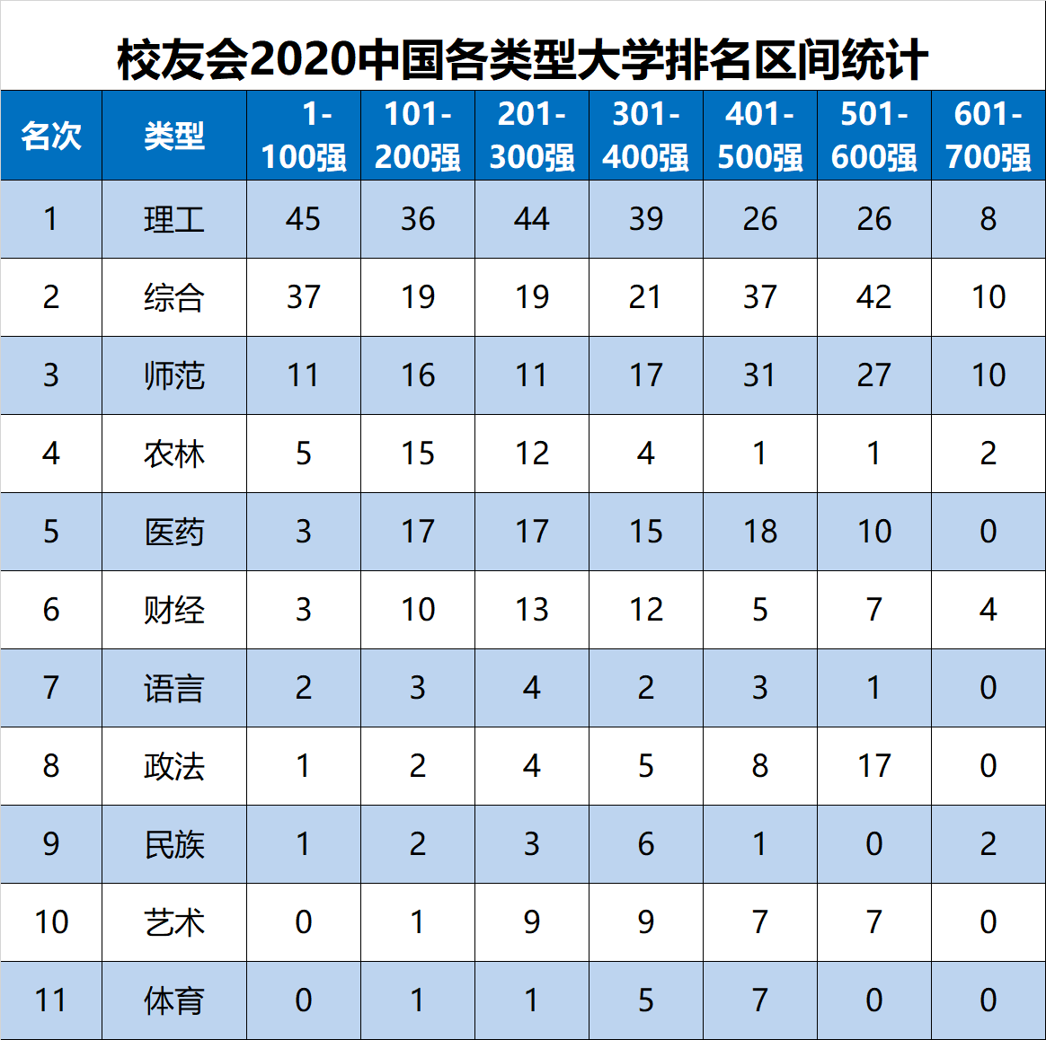 消息资讯|2020中国各类型百强大学排名，理工类中国百强数量最多