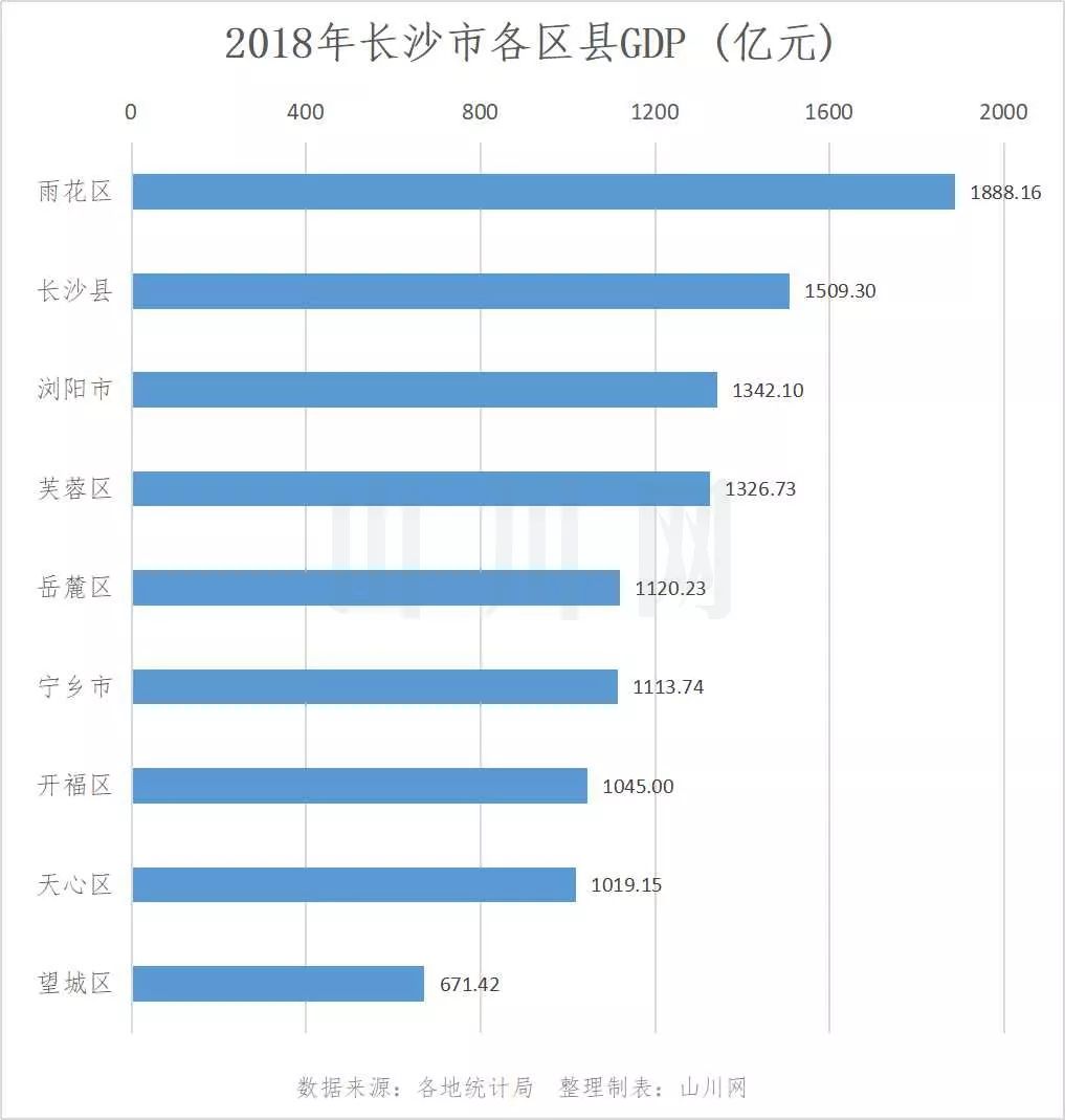 雨花区gdp(3)