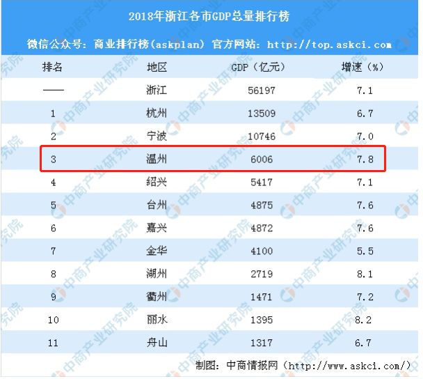 温州市常住人口_温州新目标 2025年常住人口破千万,GDP破万亿,撤市设区或将加速(3)