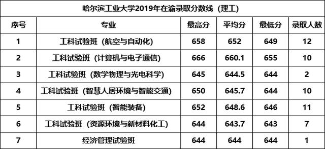 重庆2023联招各学校录取分数（重庆2023联招各学校录取分数线是多少）