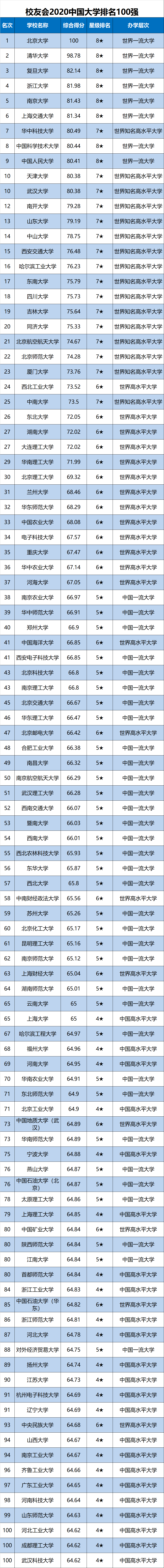 2020中国大学排行榜正式发布，华中科大武汉大学挤进全国10强