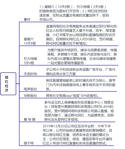 网红经济概念股爆发!除了游资机构也在买,最强个股10天8板提示风险