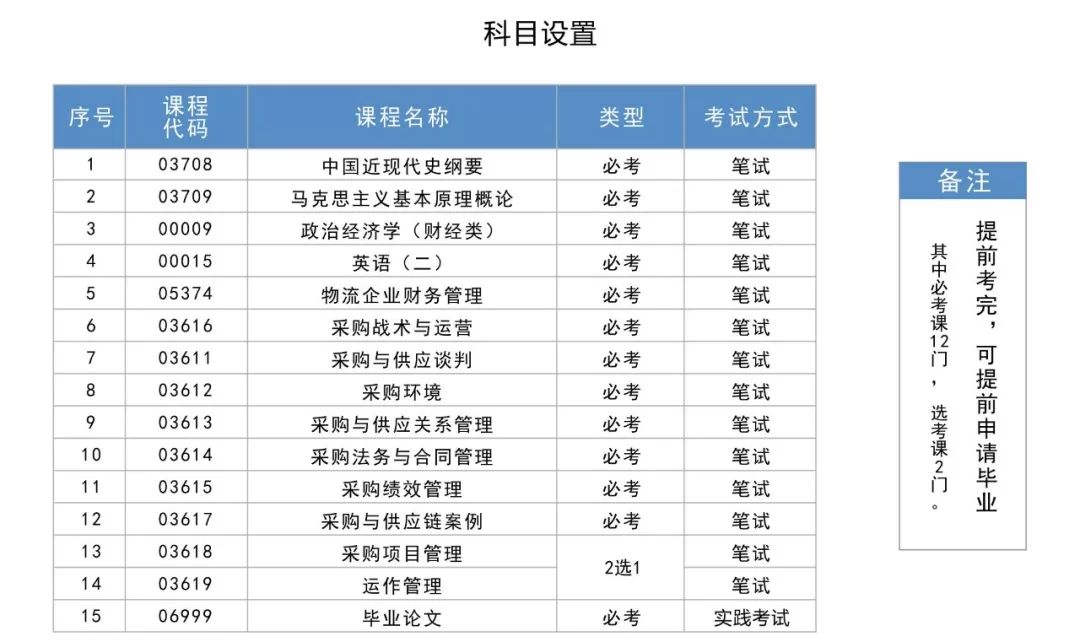 荐 专业名称：采购管理主考院校：广东外语外贸大学授予学位：管理学学士【专业优势】1、与采购行业相结合