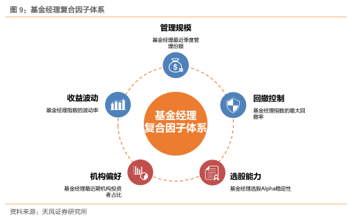 实证研究发现,任意组合的复合因子筛选的基金经理组合相对市场基准年