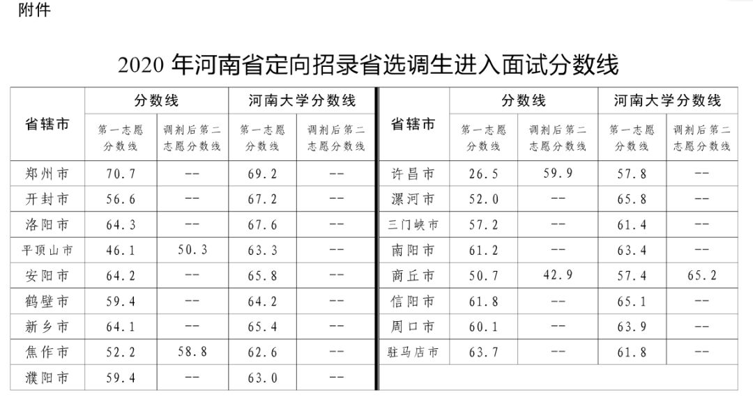 河南省定向招录选调生面试公告已出内含进面分数线面试地点