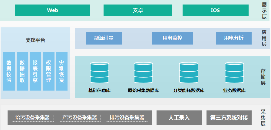 1软件架构 珠海派诺科技环保用电监控系统平台采用b/s架构,支持云端