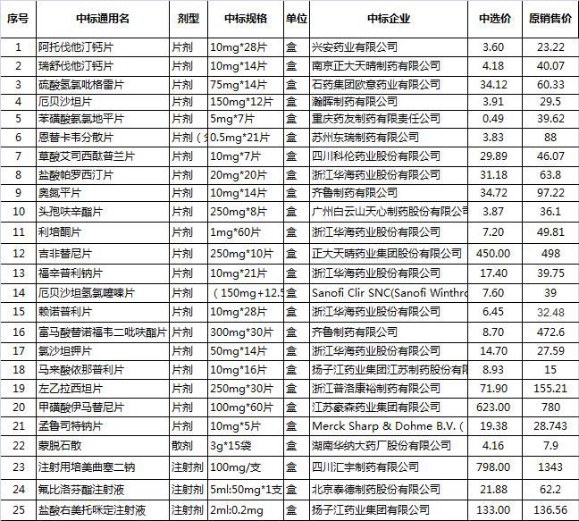 白龙社区的杨先生在市人民医院购买了降压药苯磺酸氨氯地平片.