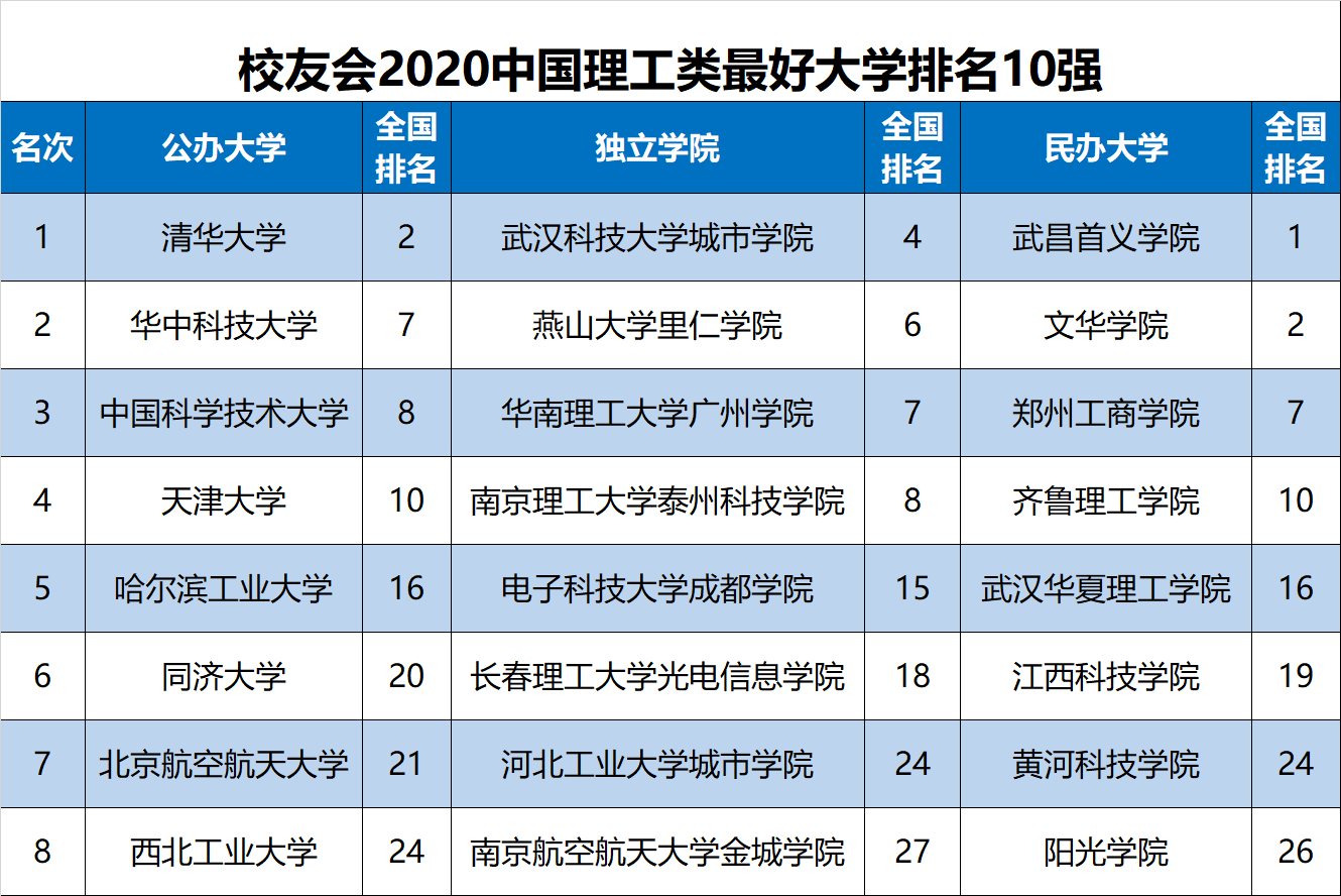 2020中国各类最好大学排名发布，中南财经政法大学等11所名校赢得中国第1