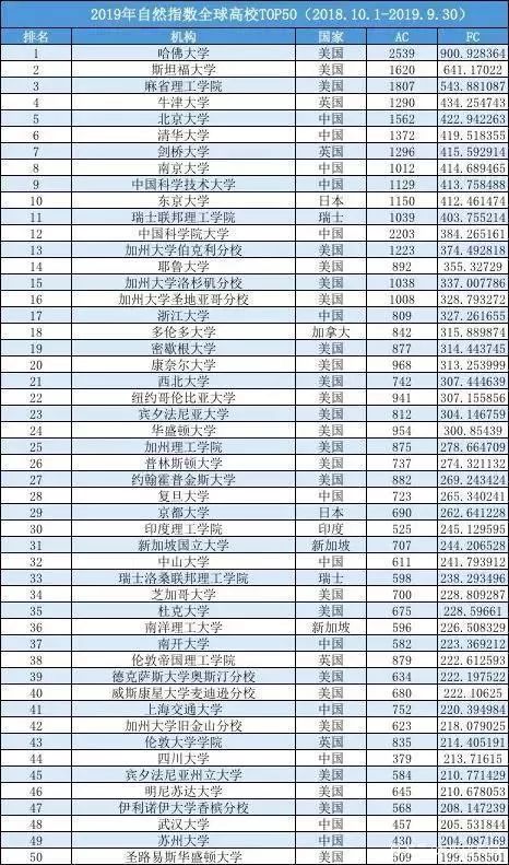 大学科研排名_世界排名前100的大学(3)