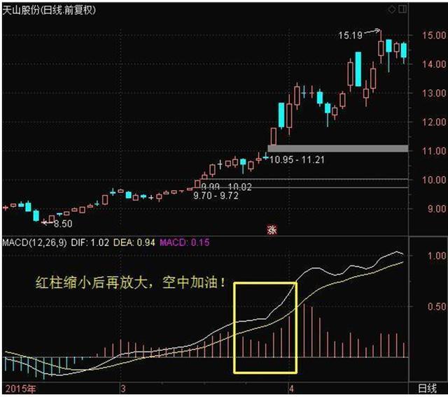 macd使用技巧基础知识大全,吃透这一个指标,捕捉精准起涨点!