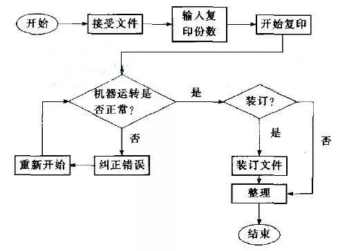 六西格玛工具| 流程图的概念和绘制步骤