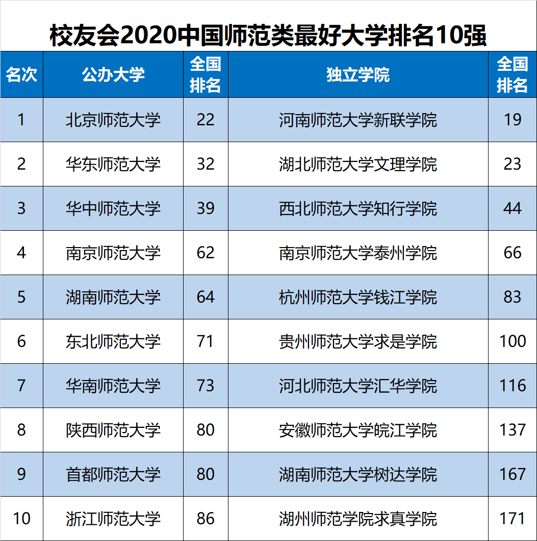 2020中国各类最好大学排名发布，中南财经政法大学等11所名校赢得中国第1