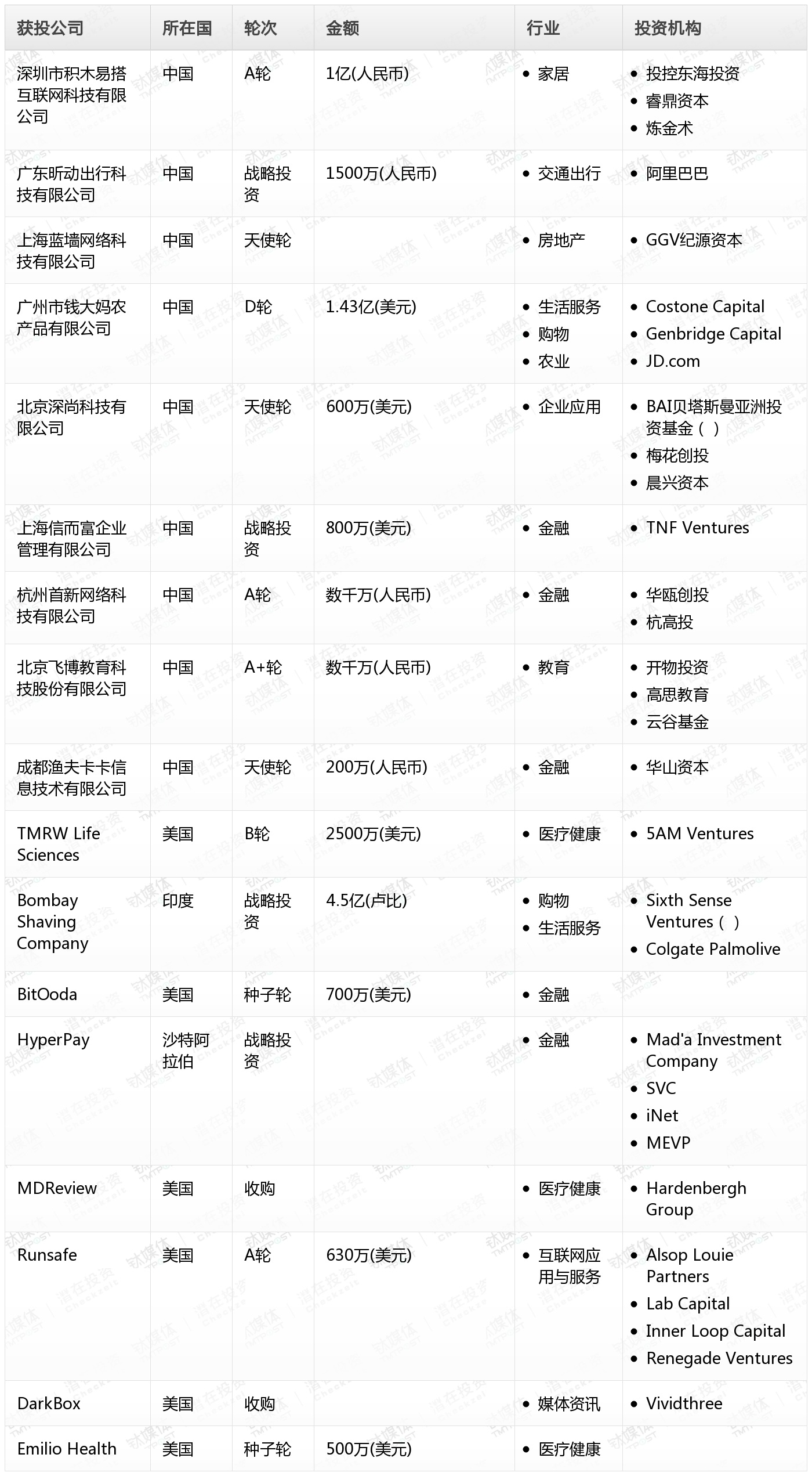 钛媒体Pro创投日报:12月27日收录投融资项目17起
