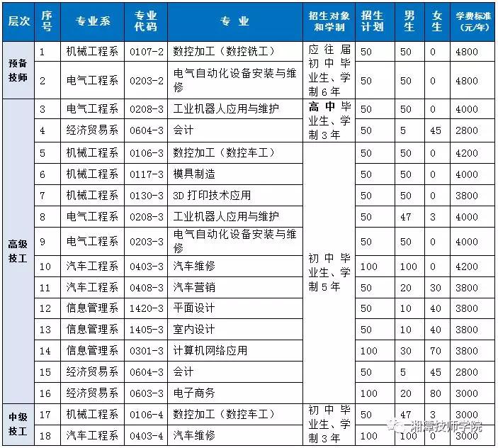 湘潭技师学院招生简章