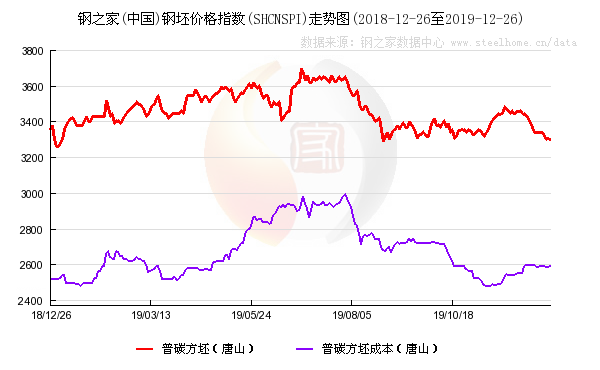 铜山口矿gdp_昨日国内钢价稳中下跌 2019前三季度GDP同比增长6.2