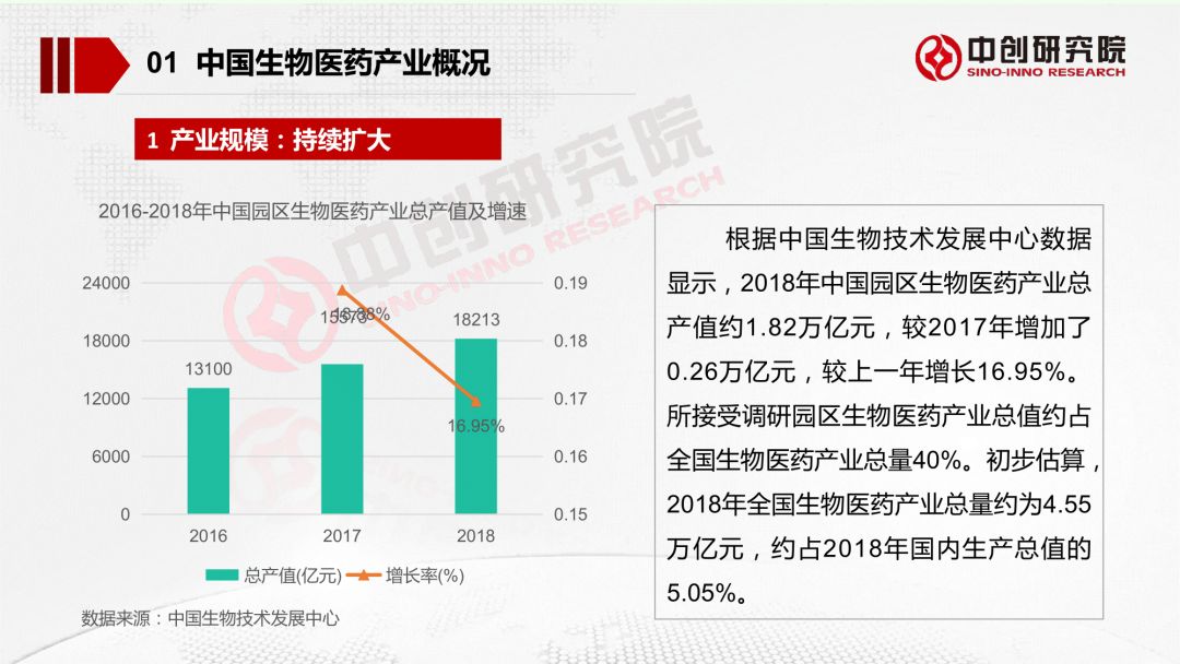 生物医药基地2025年gdp_2020年生物医药产业链投资深度剖析