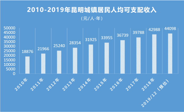 昆明人均可支配收入_人均可支配收入(2)