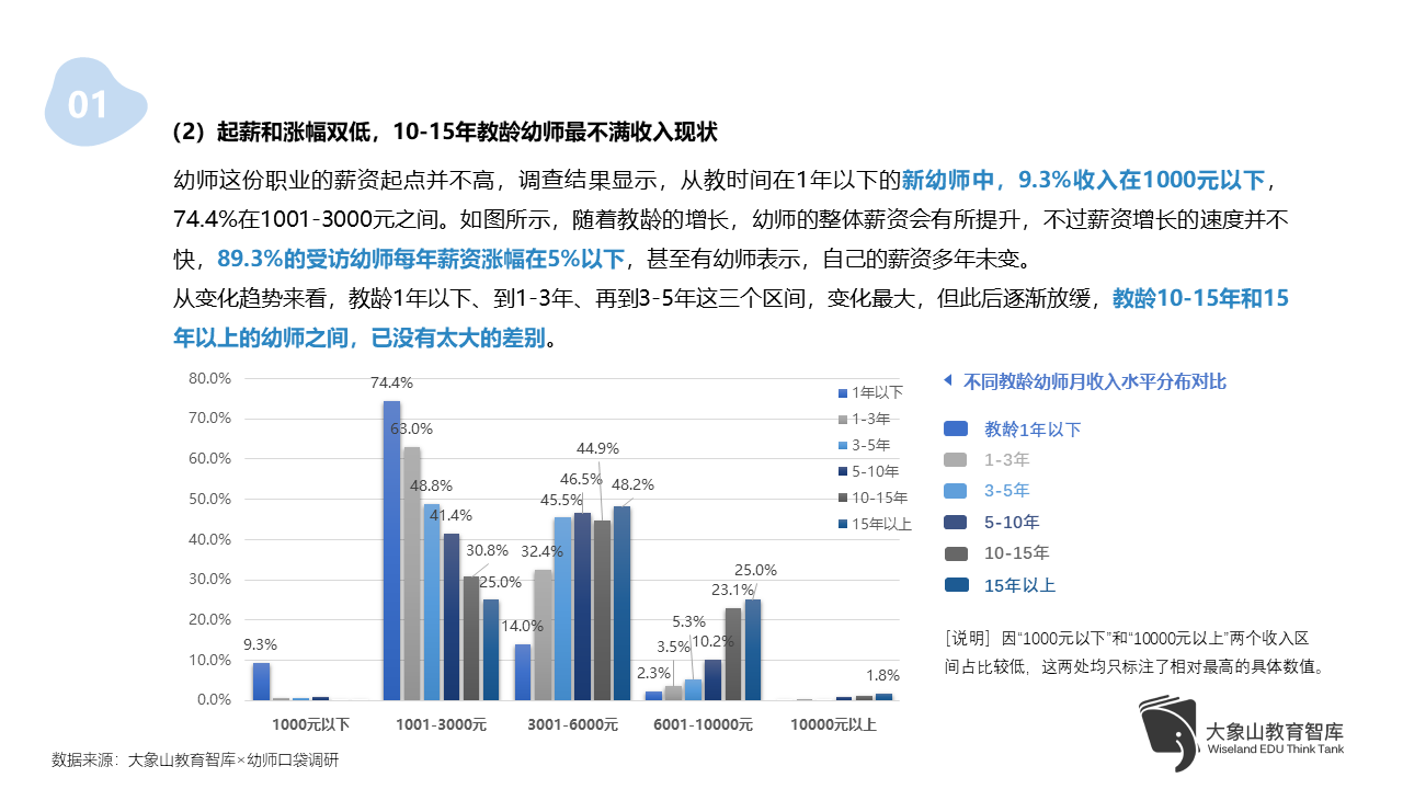 2019中国幼师生存现状调查报告发布超9成幼师想过转行